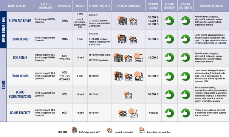 Bonus casa 2022: quali sono, cosa cambia, come funzionano